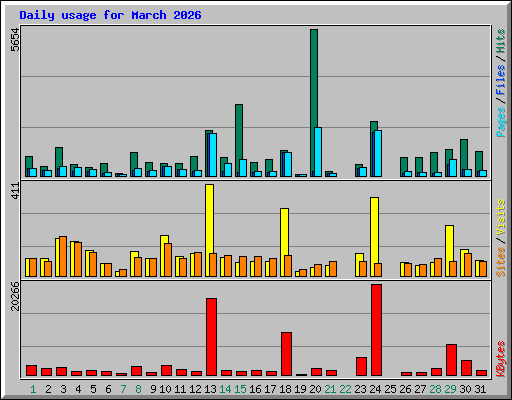 Daily usage for March 2026