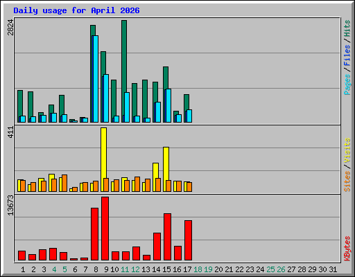 Daily usage for April 2026