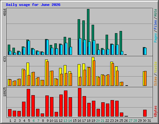 Daily usage for June 2026