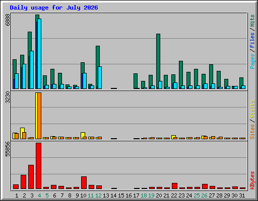 Daily usage for July 2026