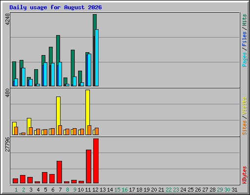 Daily usage for August 2026