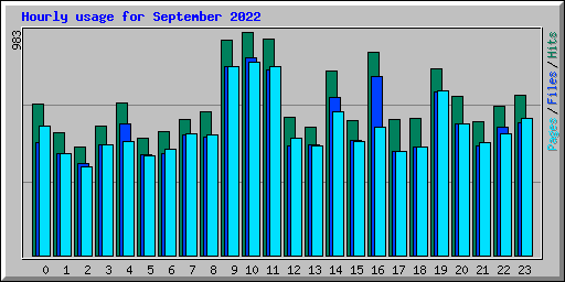 Hourly usage for September 2022