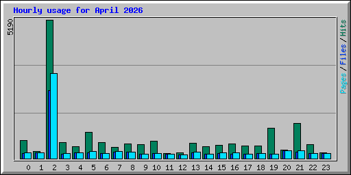 Hourly usage for April 2026