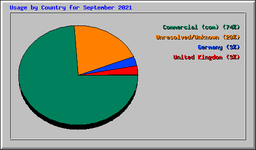 Usage by Country for September 2021