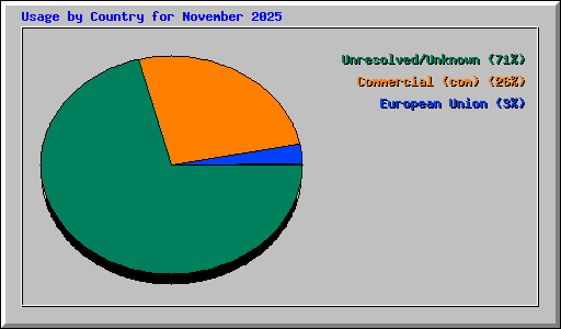 Usage by Country for November 2025