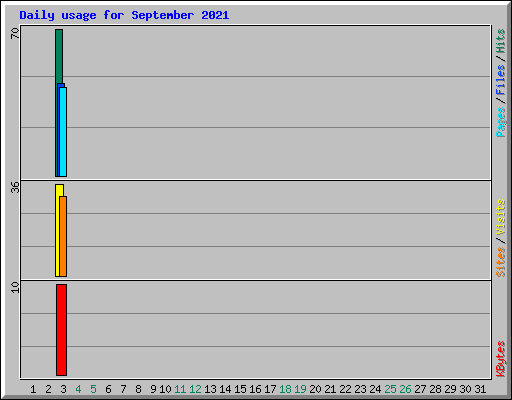 Daily usage for September 2021