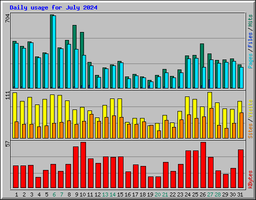 Daily usage for July 2024