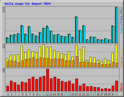Daily usage for August 2024