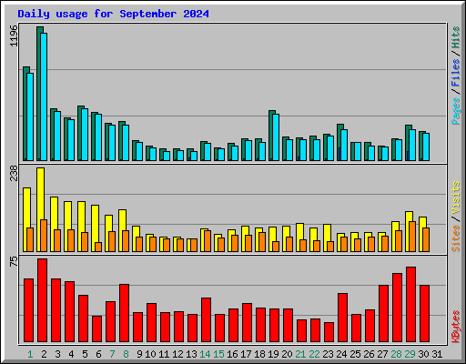 Daily usage for September 2024