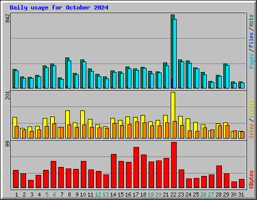 Daily usage for October 2024