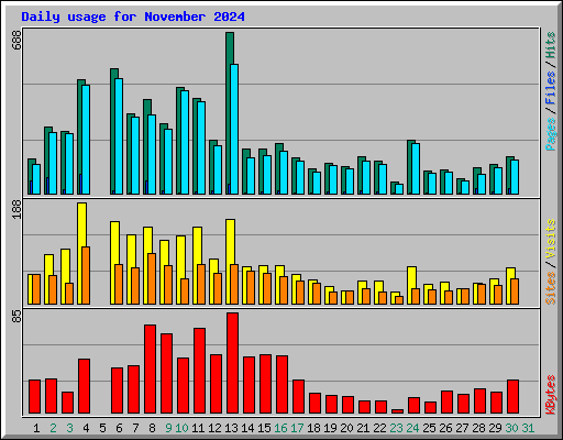Daily usage for November 2024