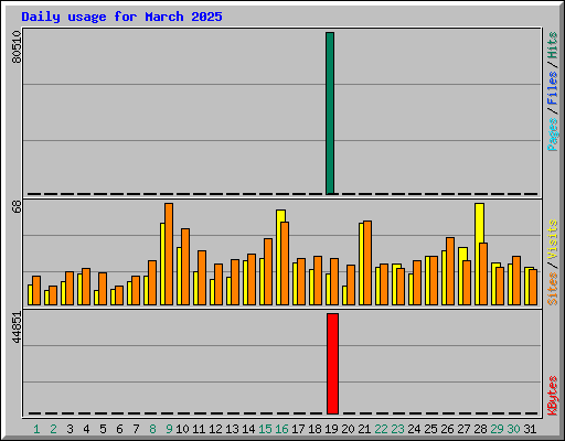 Daily usage for March 2025