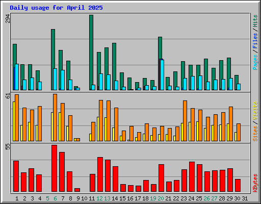 Daily usage for April 2025
