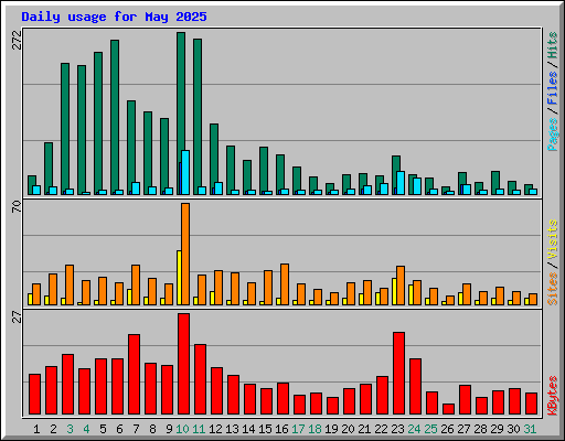 Daily usage for May 2025