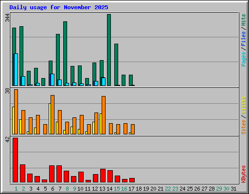 Daily usage for November 2025