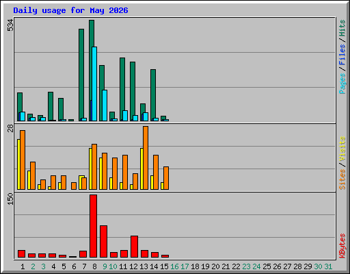 Daily usage for May 2026