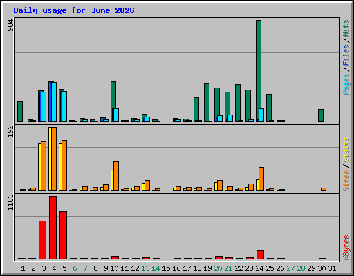 Daily usage for June 2026