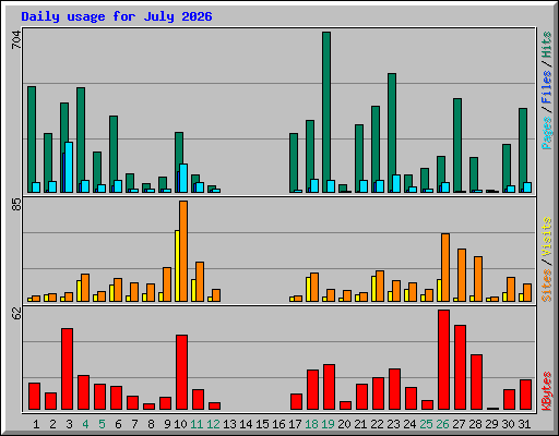 Daily usage for July 2026
