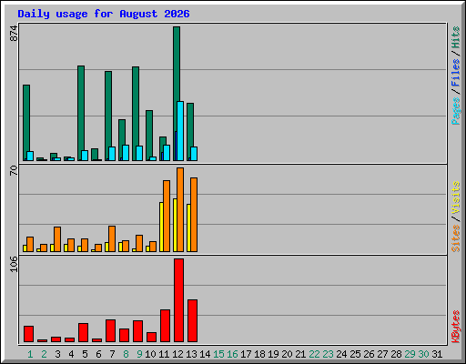 Daily usage for August 2026