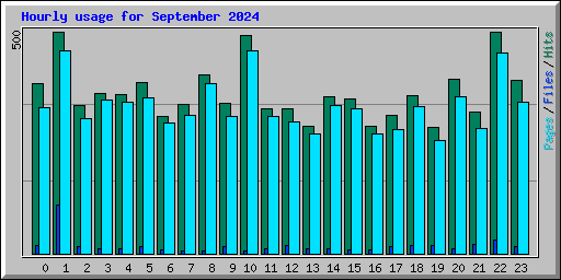 Hourly usage for September 2024