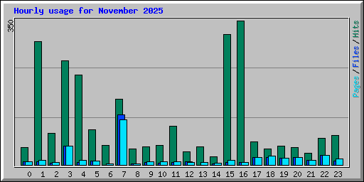 Hourly usage for November 2025