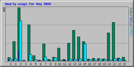 Hourly usage for May 2026
