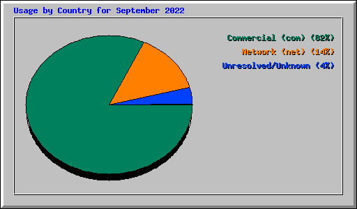 Usage by Country for September 2022