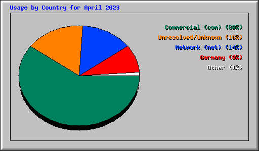Usage by Country for April 2023