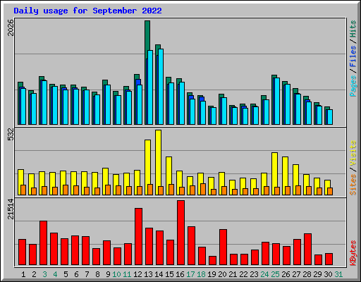 Daily usage for September 2022