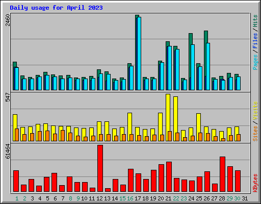Daily usage for April 2023