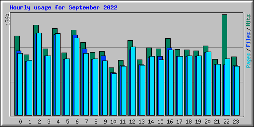 Hourly usage for September 2022