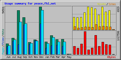 Usage summary for peace.fhl.net
