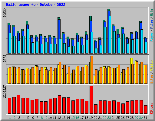 Daily usage for October 2022