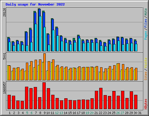 Daily usage for November 2022