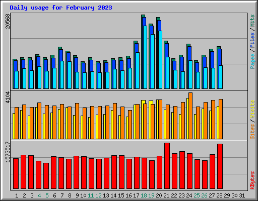 Daily usage for February 2023