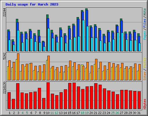 Daily usage for March 2023