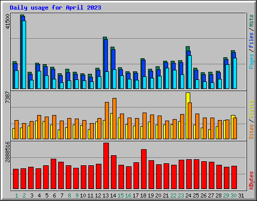 Daily usage for April 2023