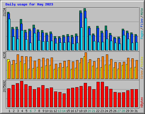 Daily usage for May 2023