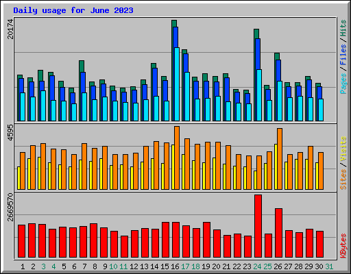 Daily usage for June 2023