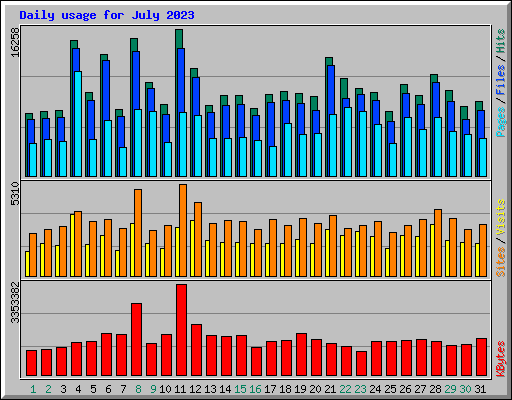 Daily usage for July 2023