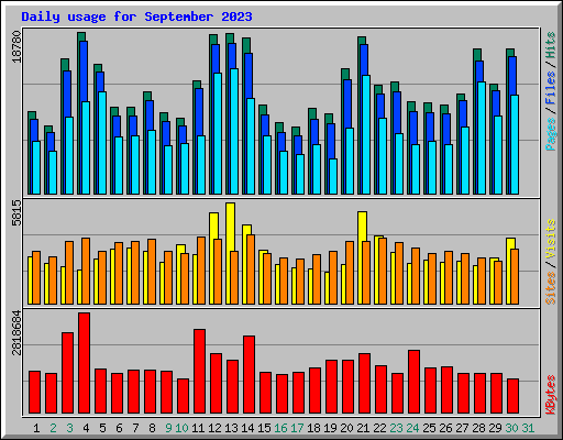 Daily usage for September 2023