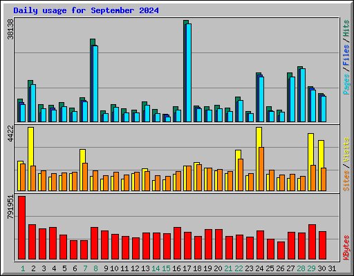Daily usage for September 2024