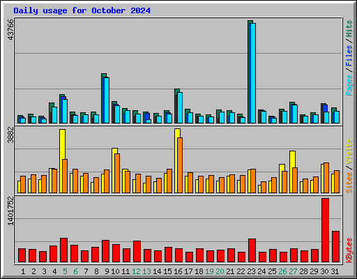 Daily usage for October 2024