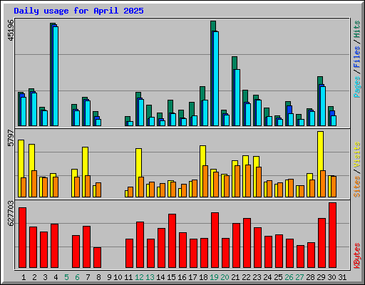 Daily usage for April 2025