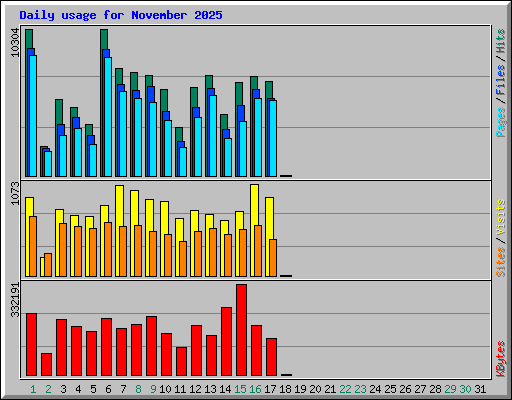 Daily usage for November 2025