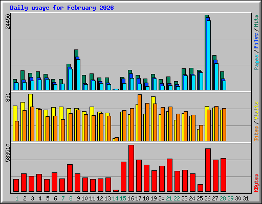 Daily usage for February 2026