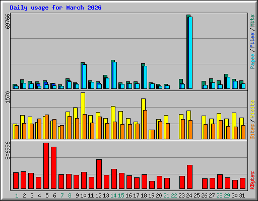 Daily usage for March 2026