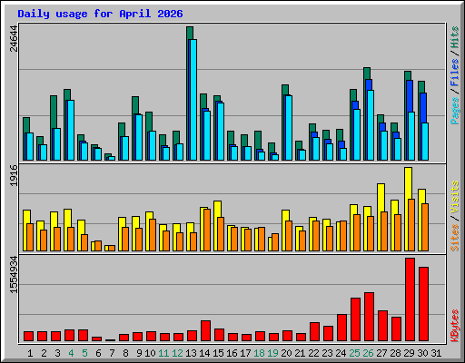 Daily usage for April 2026
