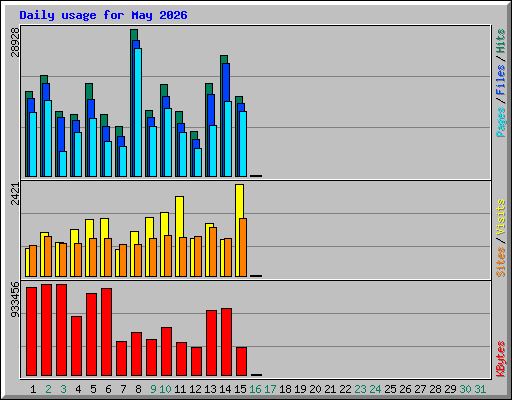 Daily usage for May 2026