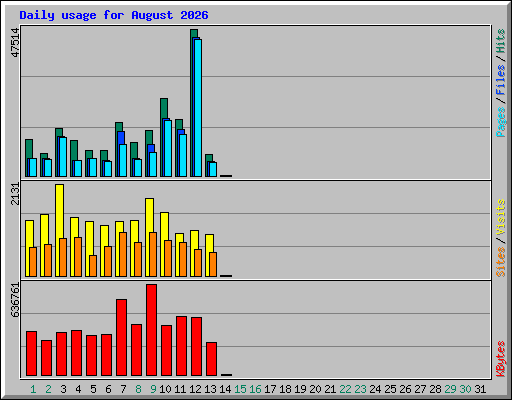 Daily usage for August 2026